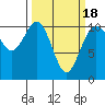 Tide chart for Puget Sound, Harper, Washington on 2021/03/18