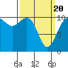 Tide chart for Puget Sound, Harper, Washington on 2021/03/20