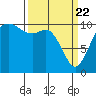 Tide chart for Puget Sound, Harper, Washington on 2021/03/22