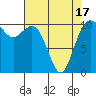 Tide chart for Puget Sound, Harper, Washington on 2021/04/17