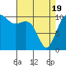 Tide chart for Puget Sound, Harper, Washington on 2021/04/19