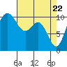 Tide chart for Puget Sound, Harper, Washington on 2021/04/22
