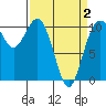 Tide chart for Puget Sound, Harper, Washington on 2021/04/2