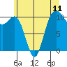 Tide chart for Puget Sound, Harper, Washington on 2021/06/11