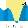 Tide chart for Puget Sound, Harper, Washington on 2021/06/14