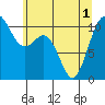 Tide chart for Puget Sound, Harper, Washington on 2021/06/1
