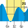 Tide chart for Puget Sound, Harper, Washington on 2021/06/21