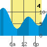 Tide chart for Puget Sound, Harper, Washington on 2021/06/4