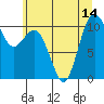 Tide chart for Puget Sound, Harper, Washington on 2021/07/14