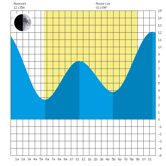 Tide Chart for 2021/07/17