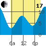 Tide chart for Puget Sound, Harper, Washington on 2021/07/17