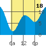 Tide chart for Puget Sound, Harper, Washington on 2021/07/18