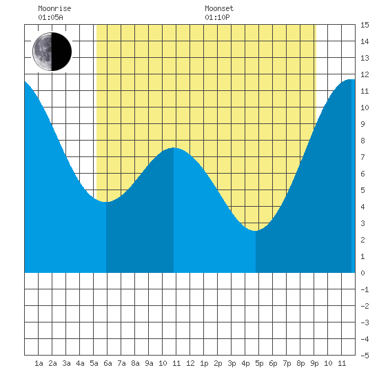 Tide Chart for 2021/07/1