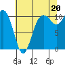 Tide chart for Puget Sound, Harper, Washington on 2021/07/20