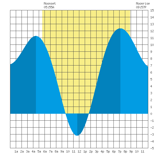 Tide Chart for 2021/07/24