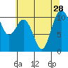 Tide chart for Puget Sound, Harper, Washington on 2021/07/28