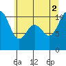 Tide chart for Puget Sound, Harper, Washington on 2021/07/2