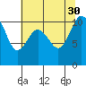 Tide chart for Puget Sound, Harper, Washington on 2021/07/30