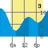 Tide chart for Puget Sound, Harper, Washington on 2021/07/3