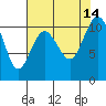 Tide chart for Puget Sound, Harper, Washington on 2021/08/14