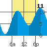 Tide chart for Puget Sound, Harper, Washington on 2021/09/11