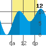 Tide chart for Puget Sound, Harper, Washington on 2021/09/12