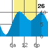 Tide chart for Puget Sound, Harper, Washington on 2021/09/26