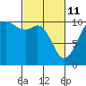 Tide chart for Puget Sound, Harper, Washington on 2022/03/11