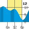 Tide chart for Puget Sound, Harper, Washington on 2022/03/12