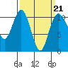 Tide chart for Puget Sound, Harper, Washington on 2022/03/21