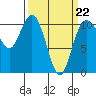 Tide chart for Puget Sound, Harper, Washington on 2022/03/22