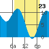 Tide chart for Puget Sound, Harper, Washington on 2022/03/23