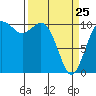 Tide chart for Puget Sound, Harper, Washington on 2022/03/25