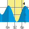 Tide chart for Puget Sound, Harper, Washington on 2022/04/4