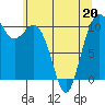 Tide chart for Puget Sound, Harper, Washington on 2022/05/20