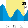 Tide chart for Puget Sound, Harper, Washington on 2022/05/25