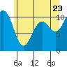 Tide chart for Puget Sound, Harper, Washington on 2022/06/23