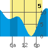 Tide chart for Puget Sound, Harper, Washington on 2022/06/5