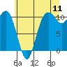 Tide chart for Puget Sound, Harper, Washington on 2022/07/11