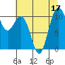 Tide chart for Puget Sound, Harper, Washington on 2022/07/17