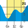 Tide chart for Puget Sound, Harper, Washington on 2022/07/21