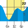 Tide chart for Puget Sound, Harper, Washington on 2022/07/22