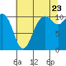Tide chart for Puget Sound, Harper, Washington on 2022/07/23