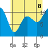 Tide chart for Puget Sound, Harper, Washington on 2022/07/8