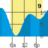 Tide chart for Puget Sound, Harper, Washington on 2022/07/9