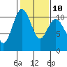 Tide chart for Puget Sound, Harper, Washington on 2023/02/10