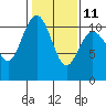 Tide chart for Puget Sound, Harper, Washington on 2023/02/11
