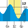 Tide chart for Puget Sound, Harper, Washington on 2023/02/12