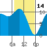 Tide chart for Puget Sound, Harper, Washington on 2023/02/14