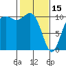 Tide chart for Puget Sound, Harper, Washington on 2023/02/15